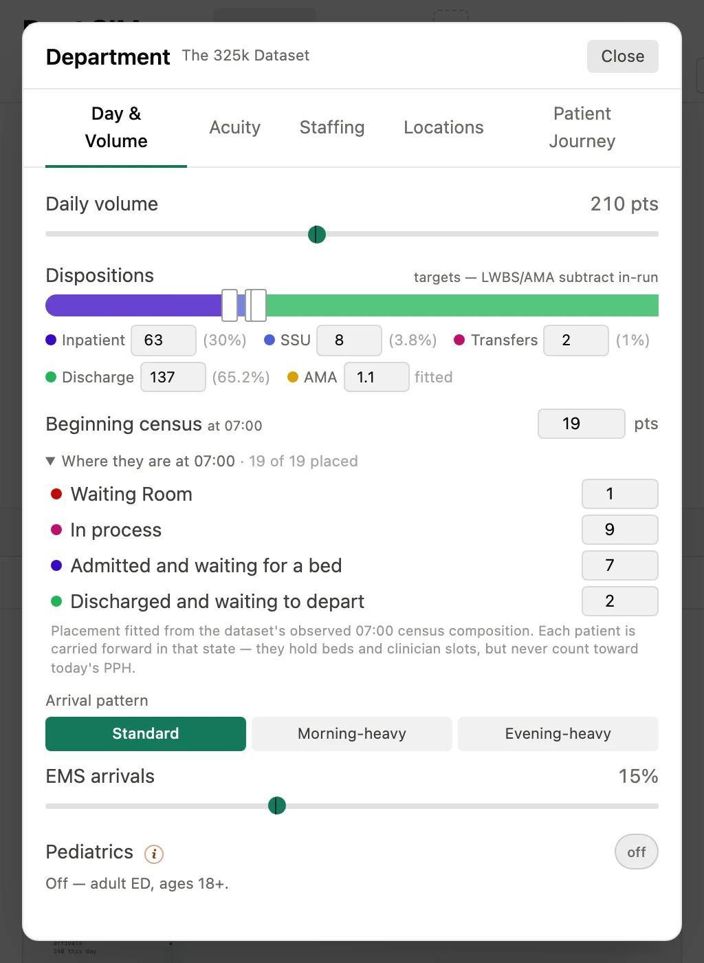 The Department editor, Day and Volume tab: daily volume of 210 patients, the split of dispositions between inpatient, short-stay unit, transfers and discharge, the 19 patients already in the department at 7 a.m. and where they are, the arrival pattern, the share arriving by ambulance, and pediatrics off.