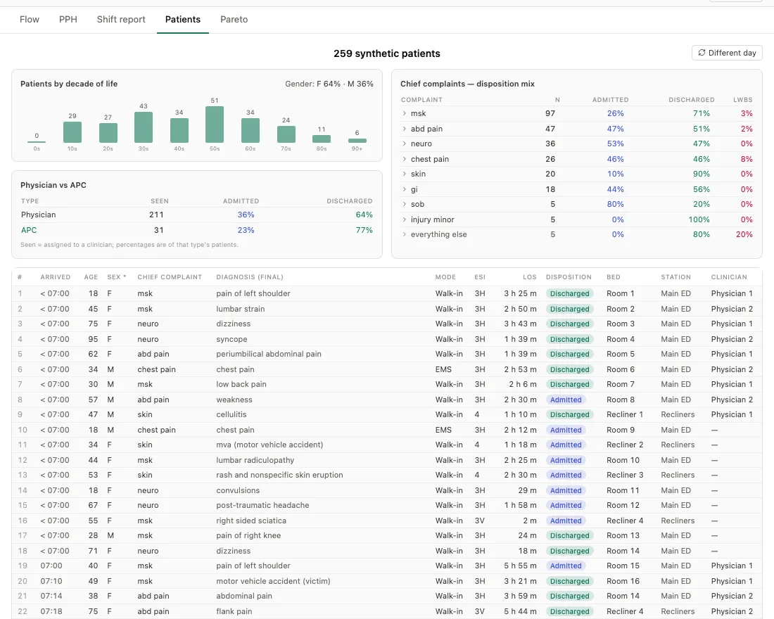 The Patients view: age distribution, physician-versus-APC split, chief-complaint disposition mix, and a roster of individual simulated patients.