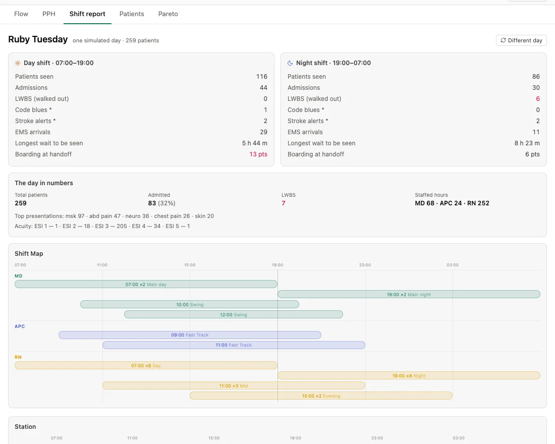 The Shift report view: day and night shift cards showing patients seen, admissions, walkouts, longest wait and boarding at handoff, above a shift map.